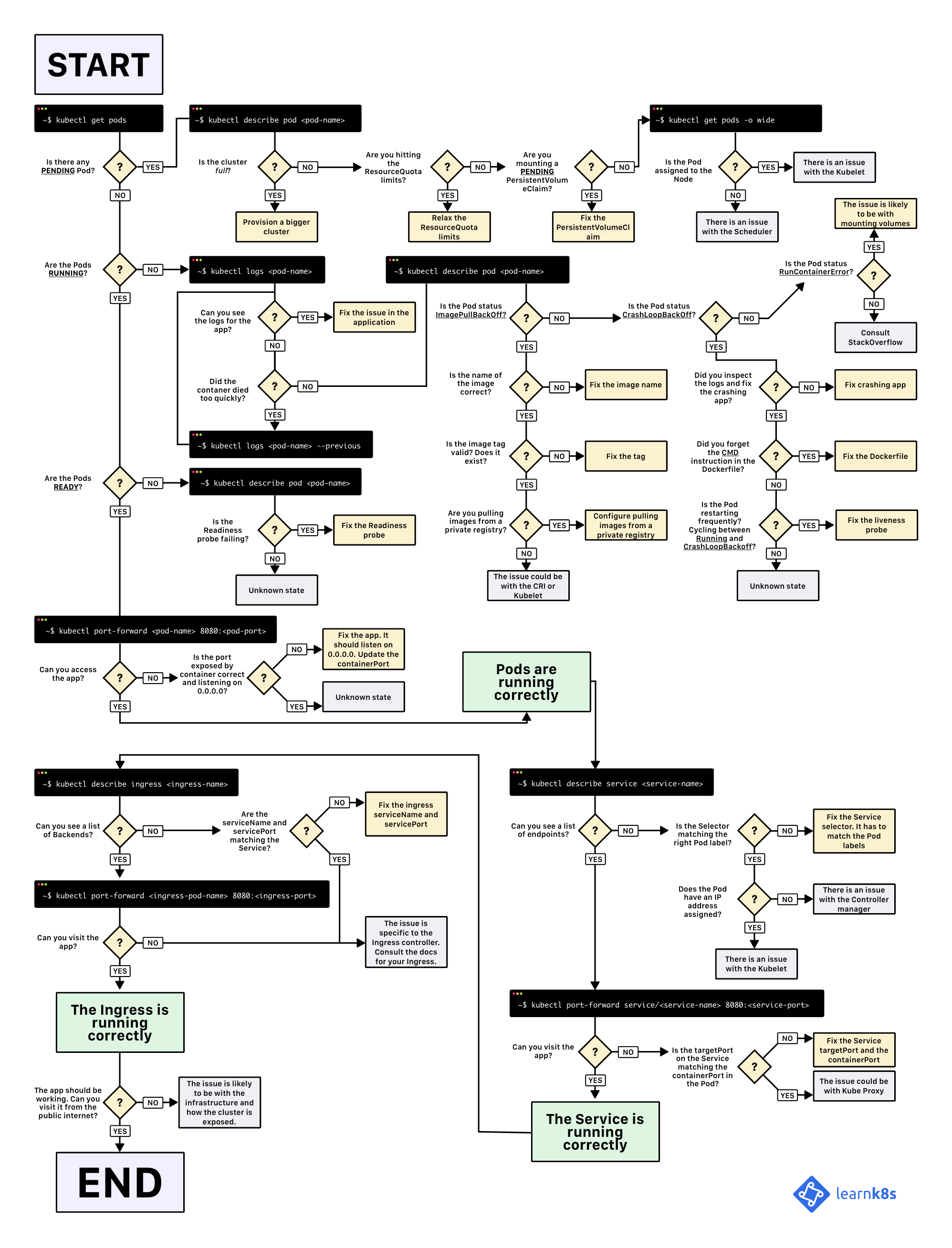 k-debug-flowchart