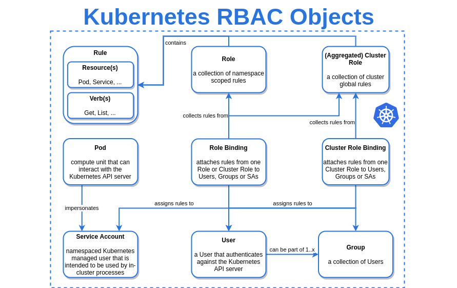 k-rbac