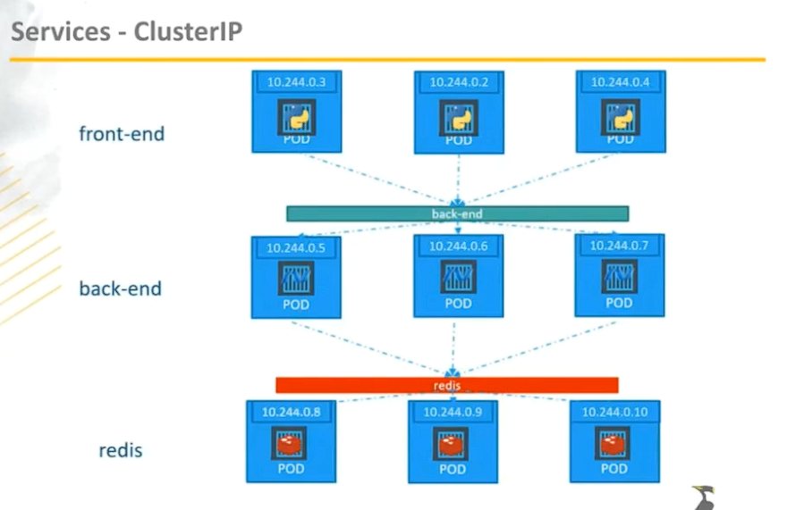 service-cluster-ip-2