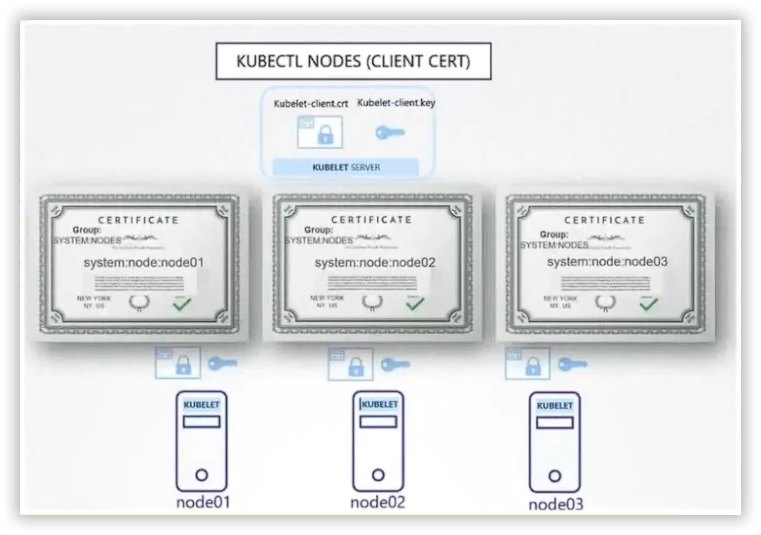 kubelet-nodes-certs