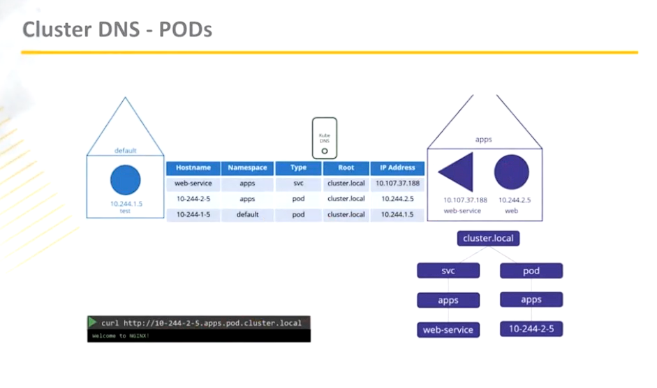 k8s-dns-call-pod-svc