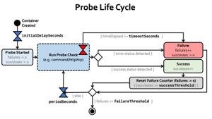 prob-life-cycle-3
