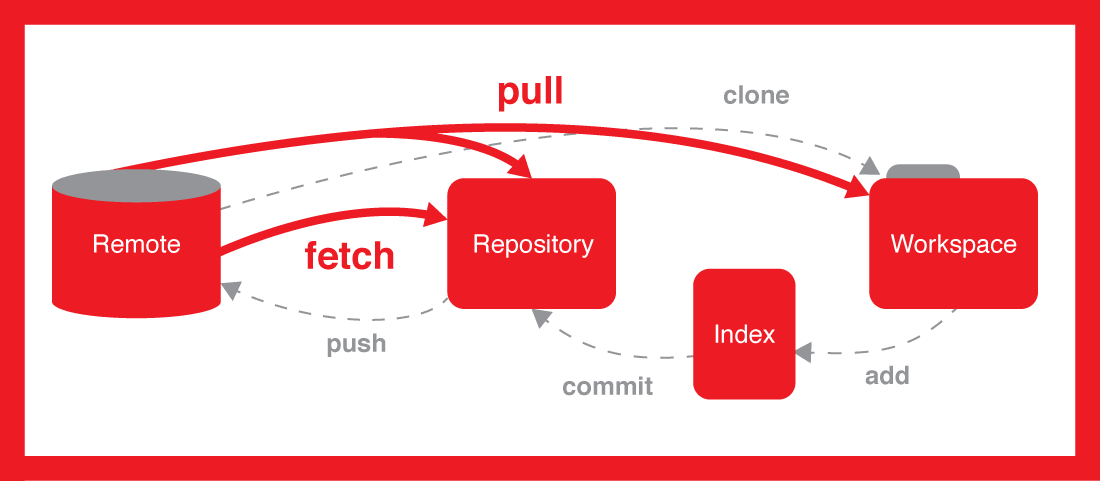 git-pull-fetch