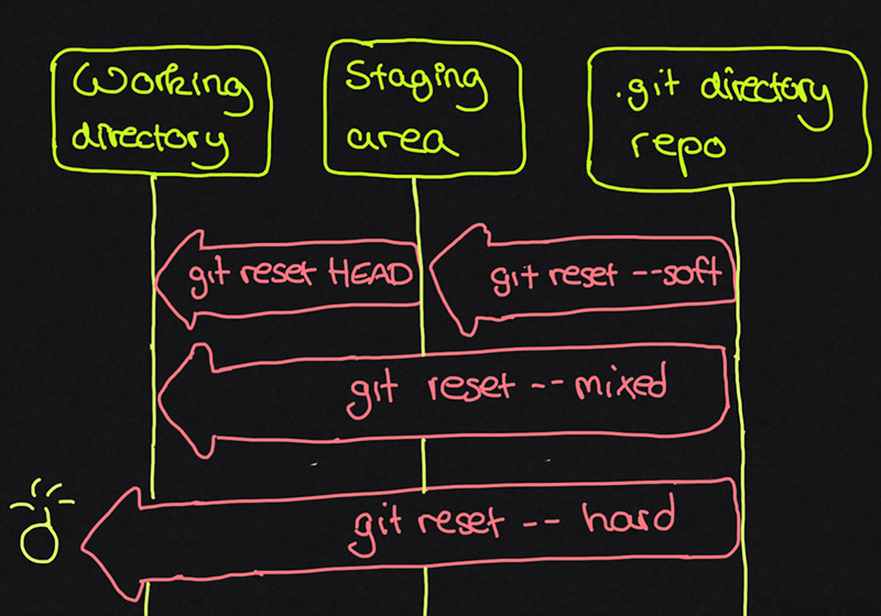 git_reset_options